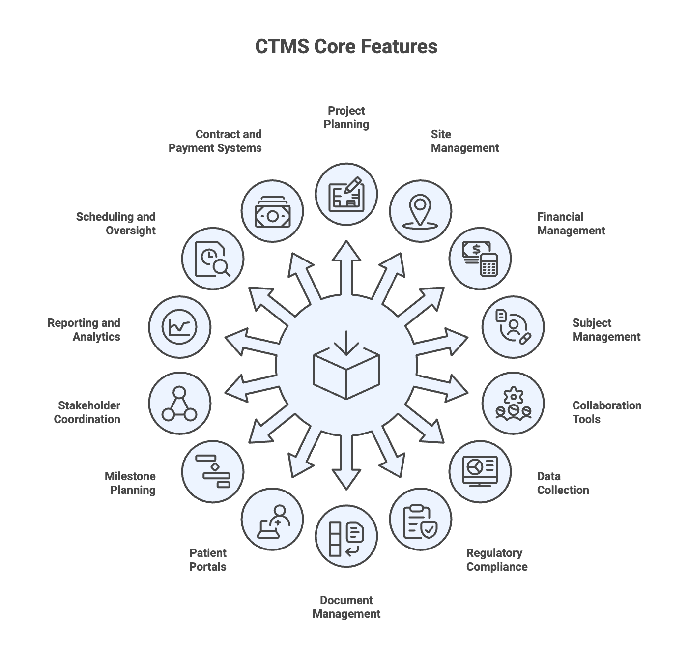Core Features of a Clinical Trial Management System.png