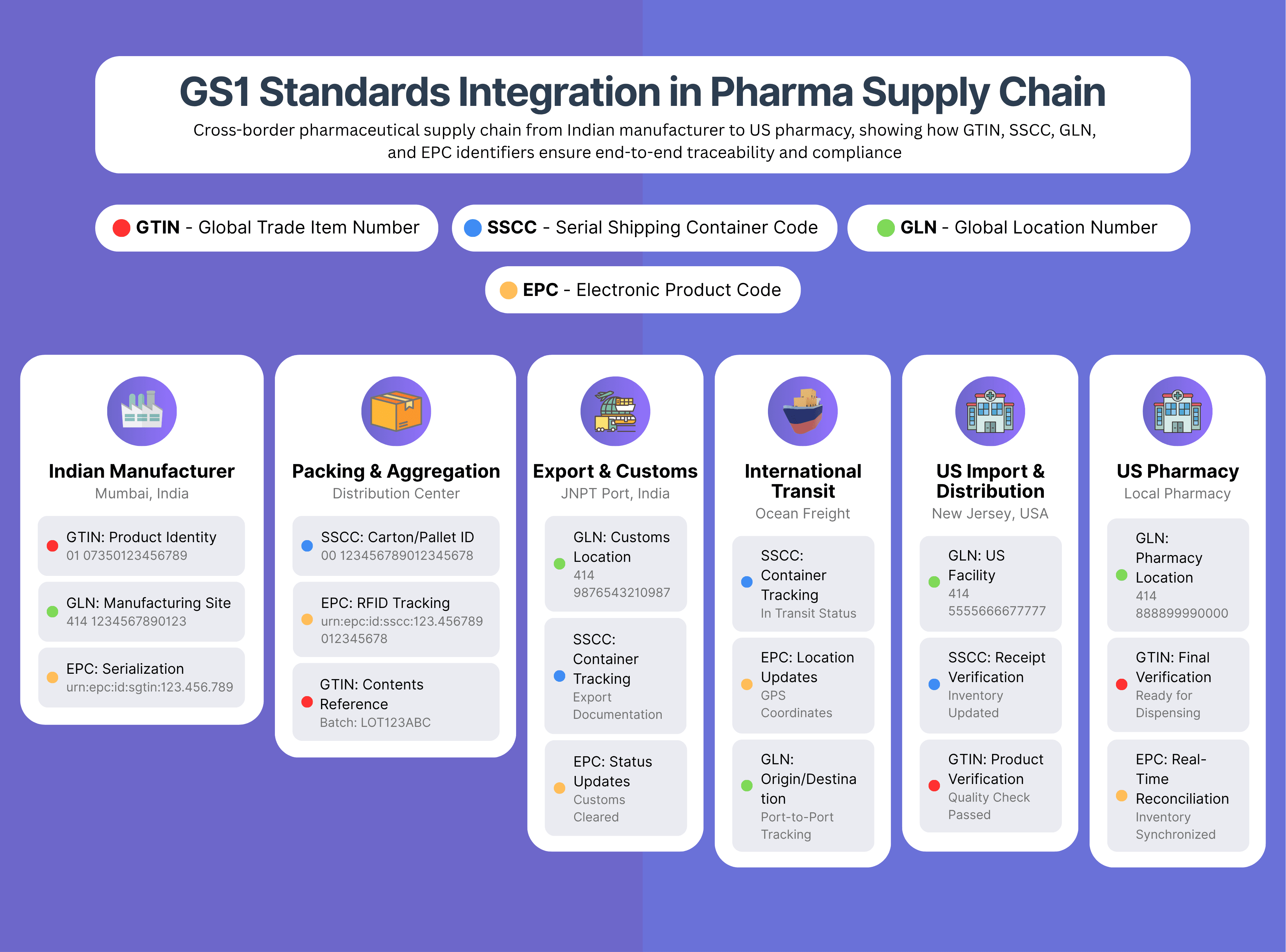 GS1 Standards Integration in Pharma Supply Chain.png