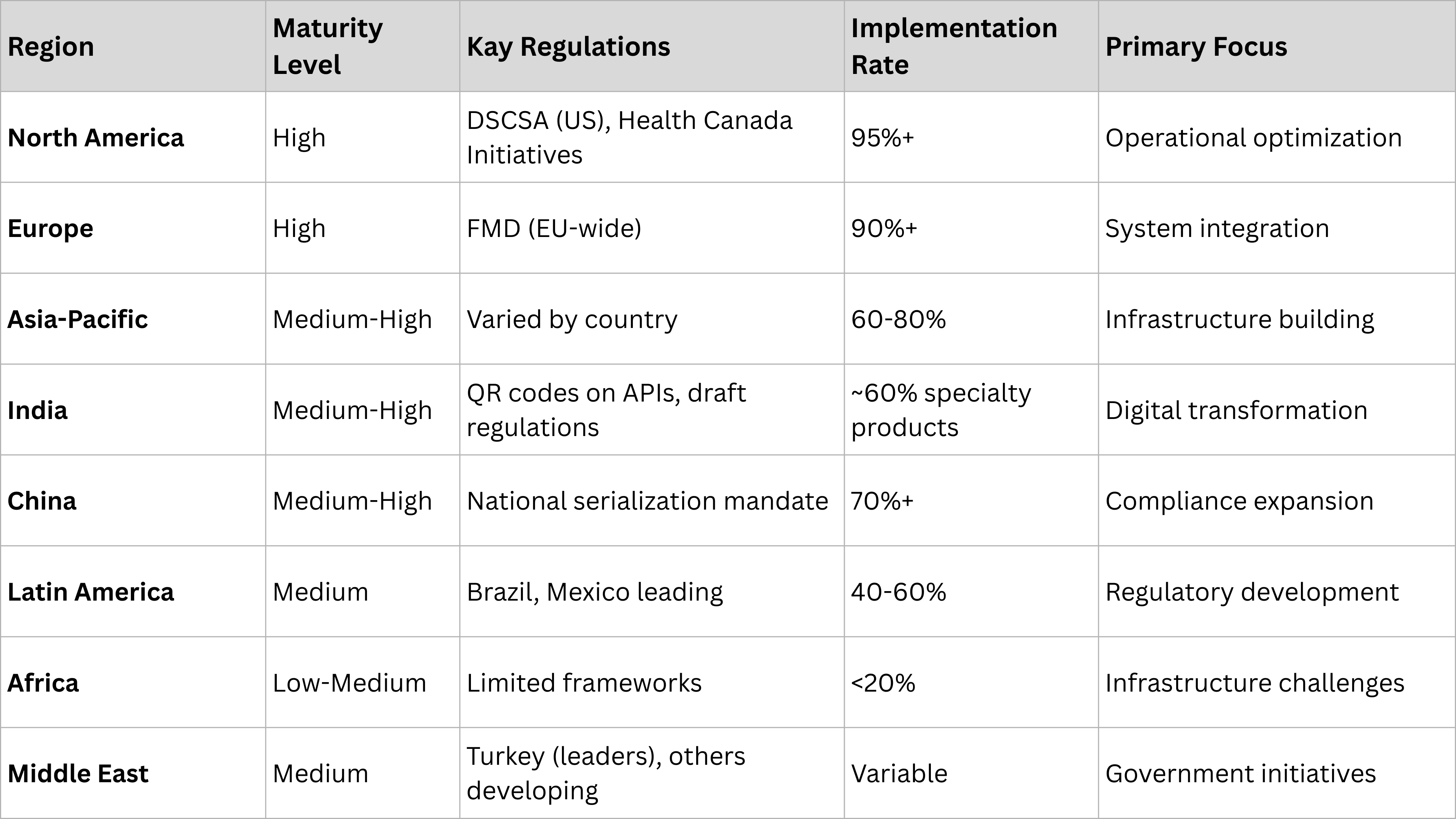 Global Track and Trace Systems Maturity Levels Region-wise.png