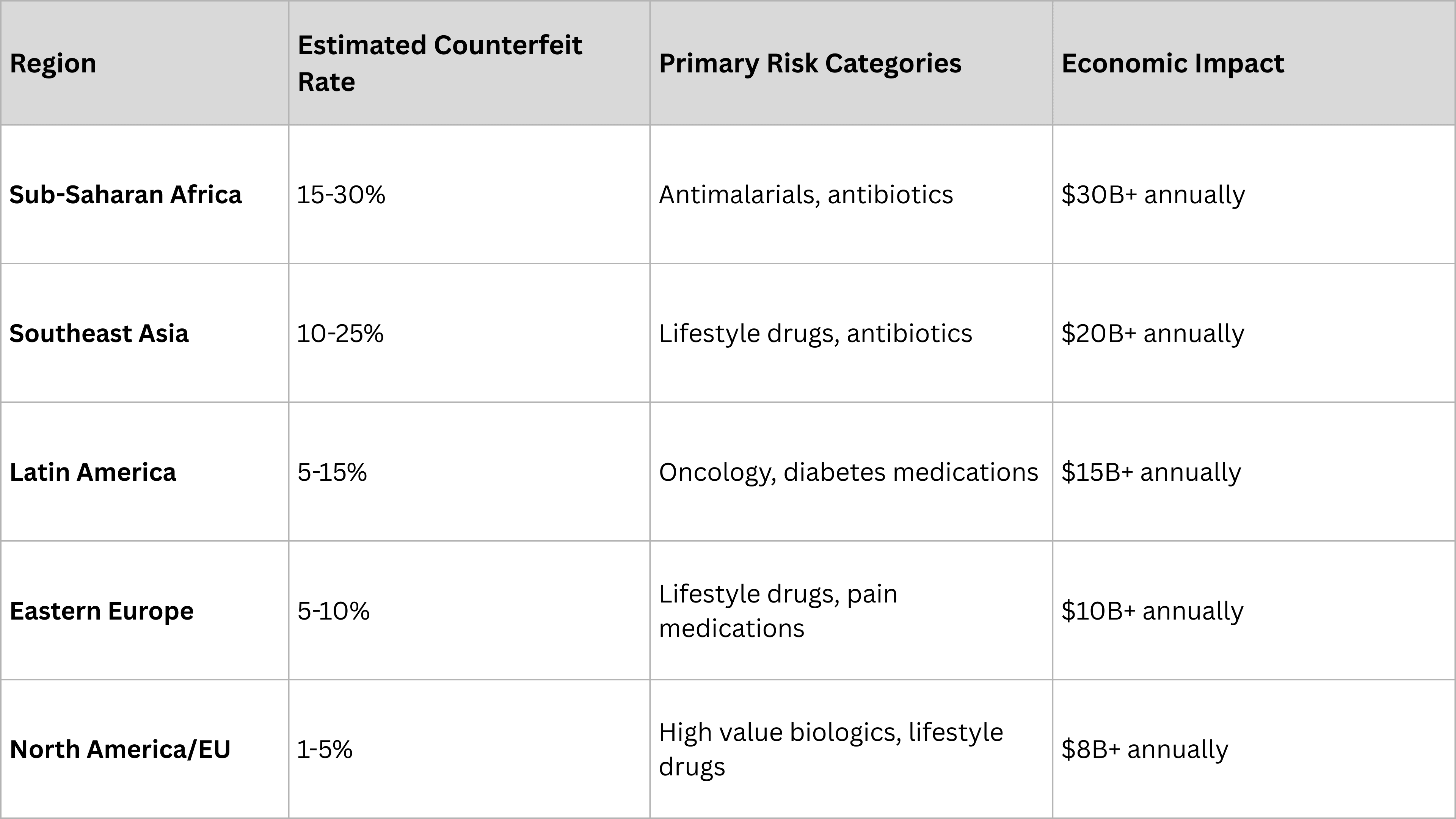Impact of Medicine Counterfeiting by Region.png