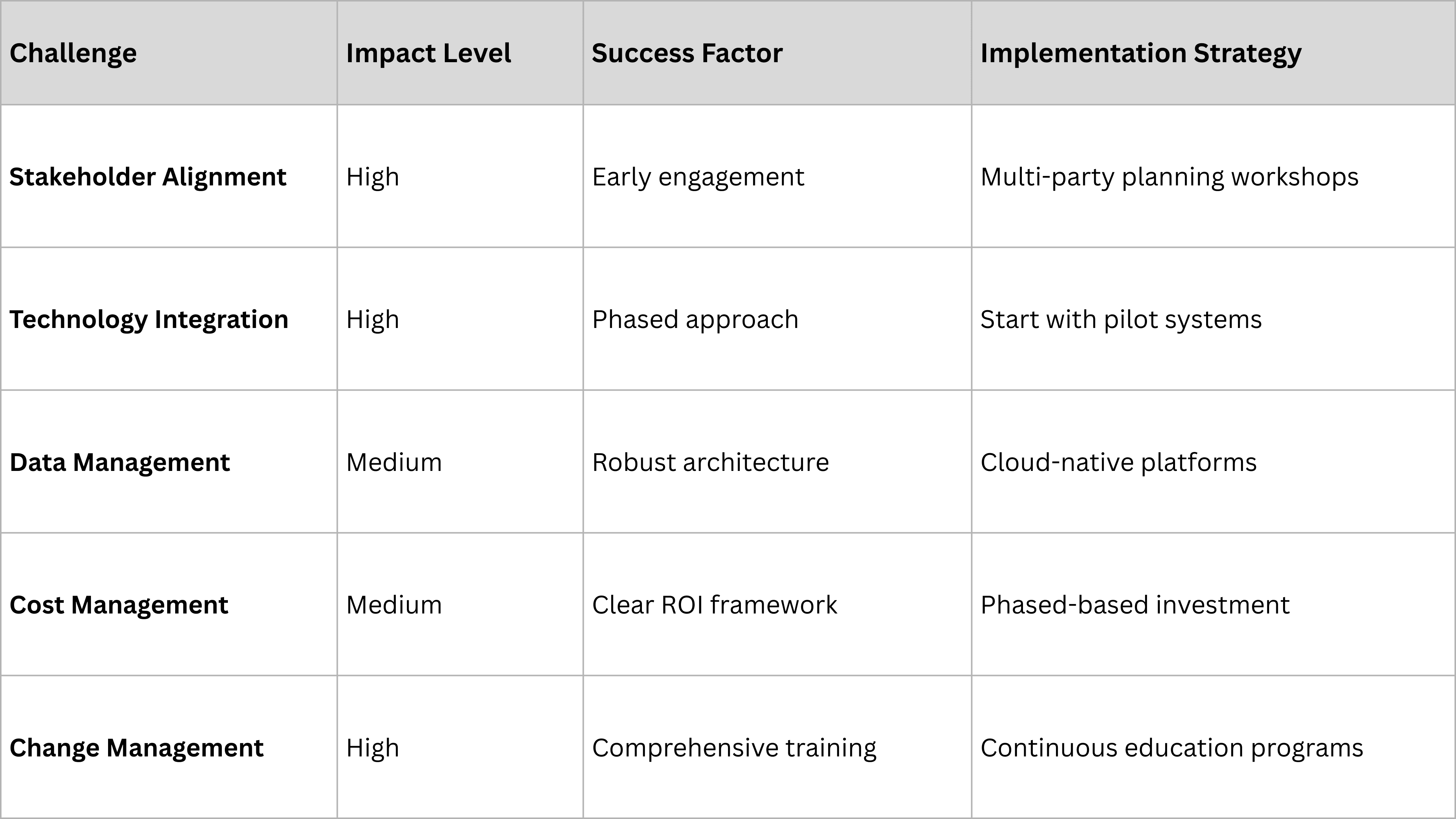 Implementation Challenges vs Success Factors.png
