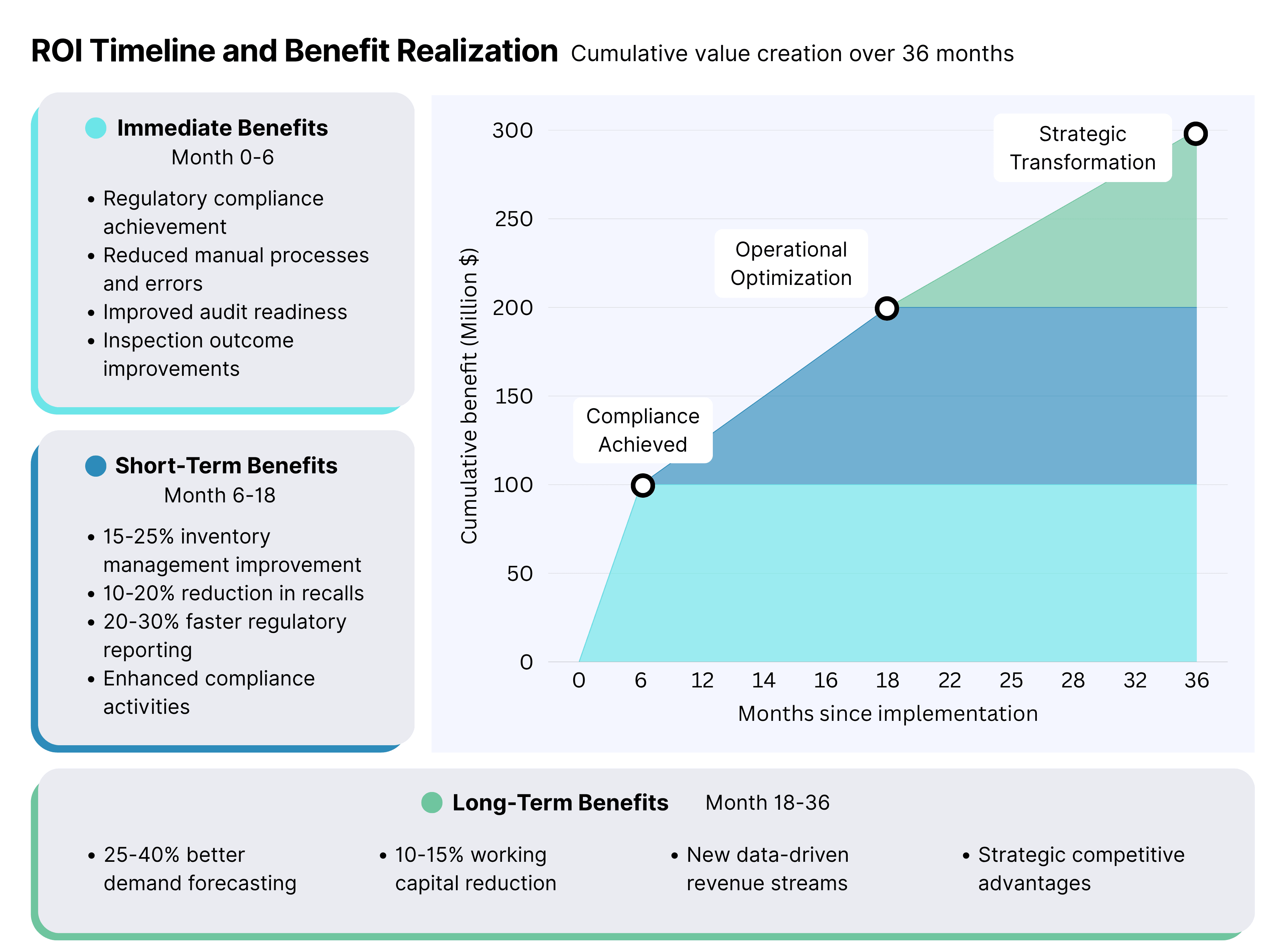 ROI Timeline and Benefit Realization (After Traceability Implementation).png