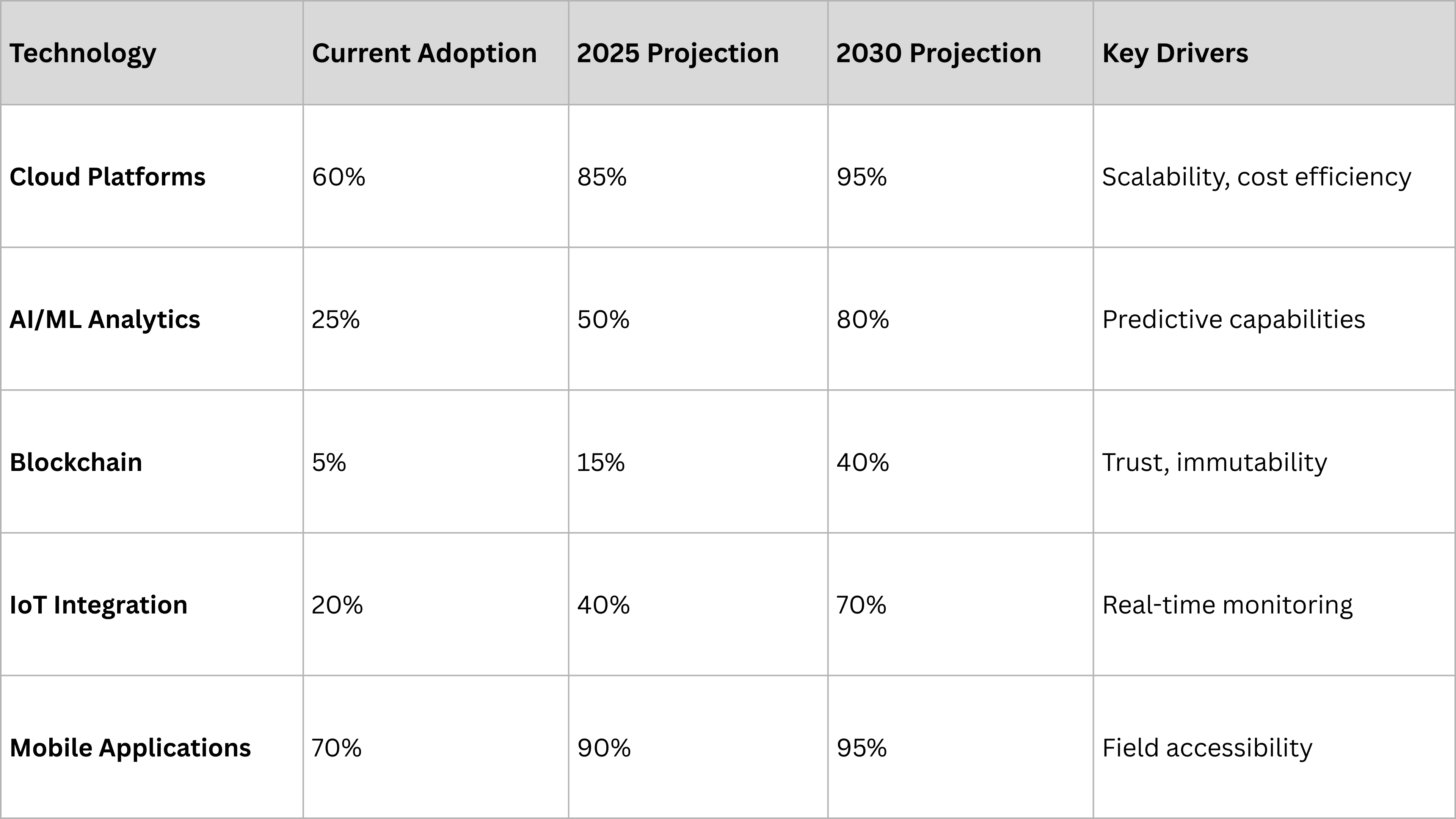 Technology Adoption Timeline.png